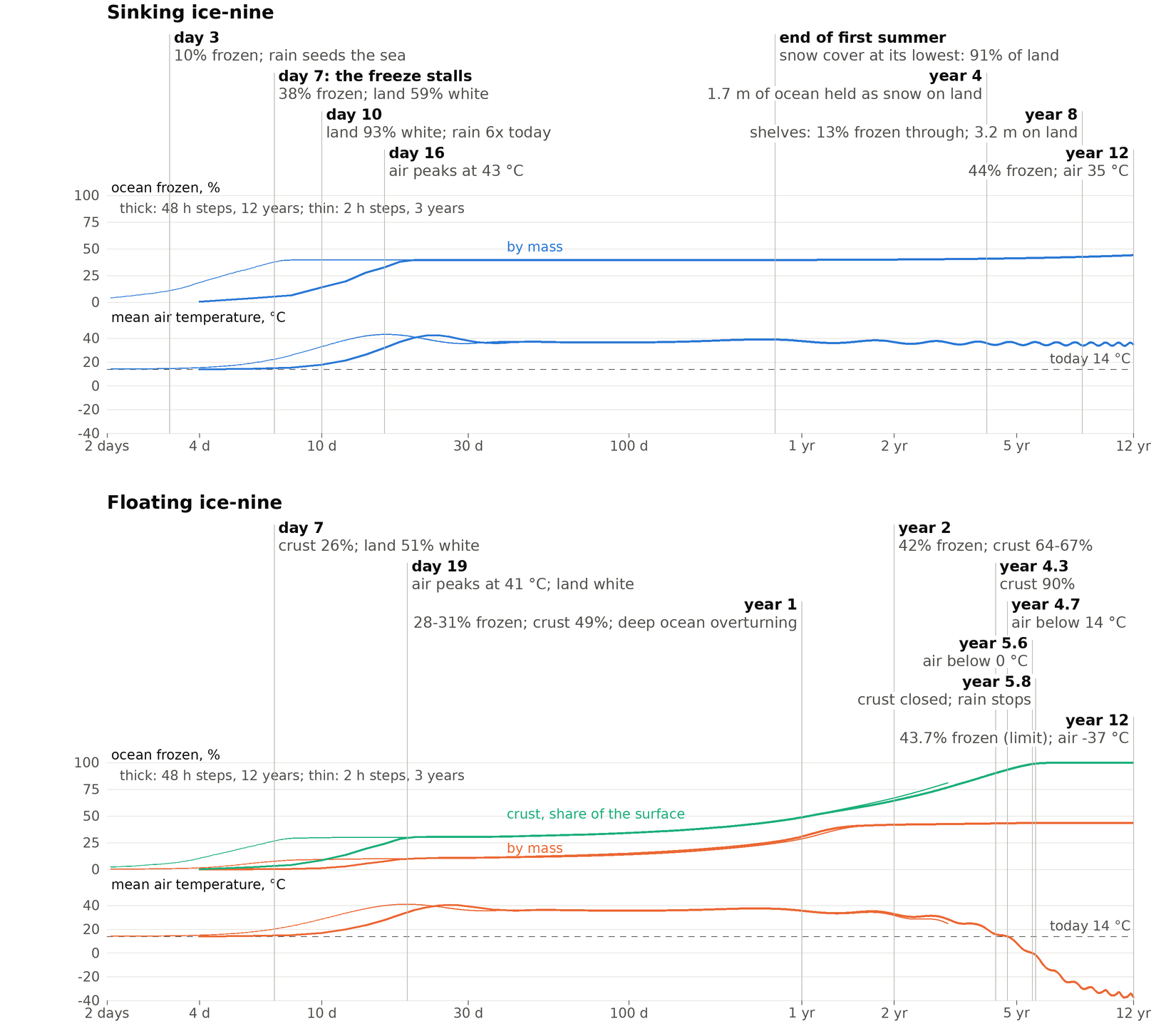 Timeline of the two scenarios: ocean frozen and air temperature against time